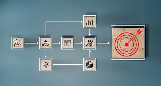 A flowchart illustrating the different sections of a business plan for a social enterprise, including mission statement, target audience, market analysis, financial projections, and impact assessment.