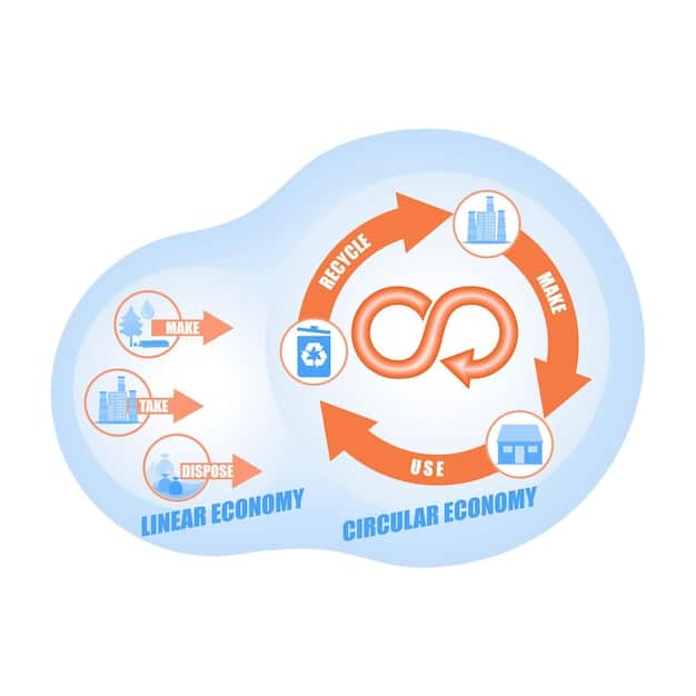 A visual representation comparing linear and circular economy models. The linear model shows resources flowing in and waste flowing out, while the circular model demonstrates a closed loop of resource use and recycling.
