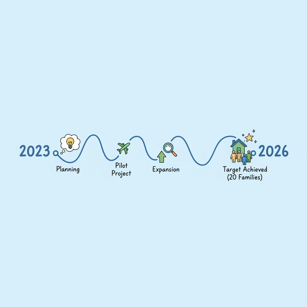 Linha do tempo visualizando metas e progresso de um projeto social para impactar 20 famílias até 2026.